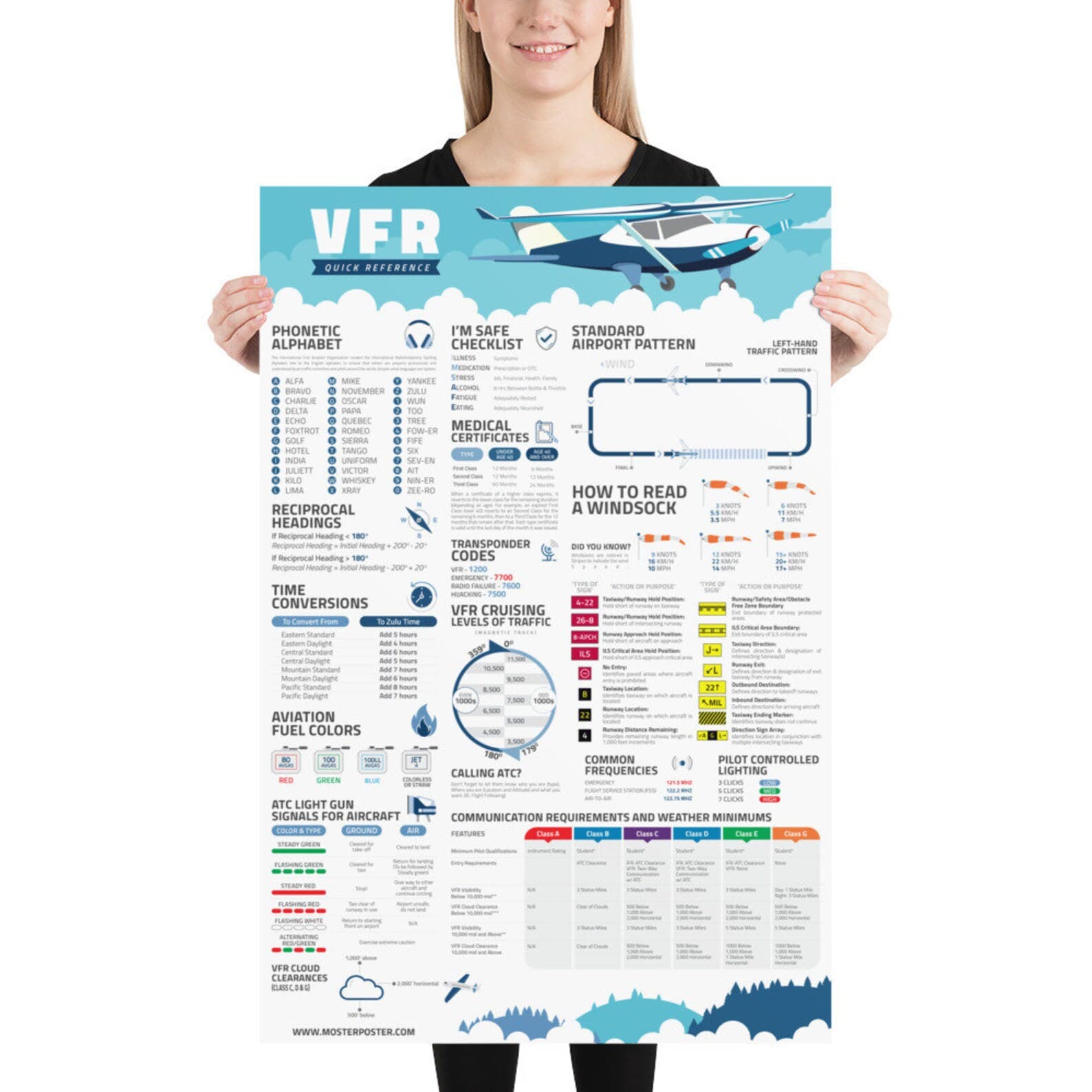 VFR Quick Reference Poster